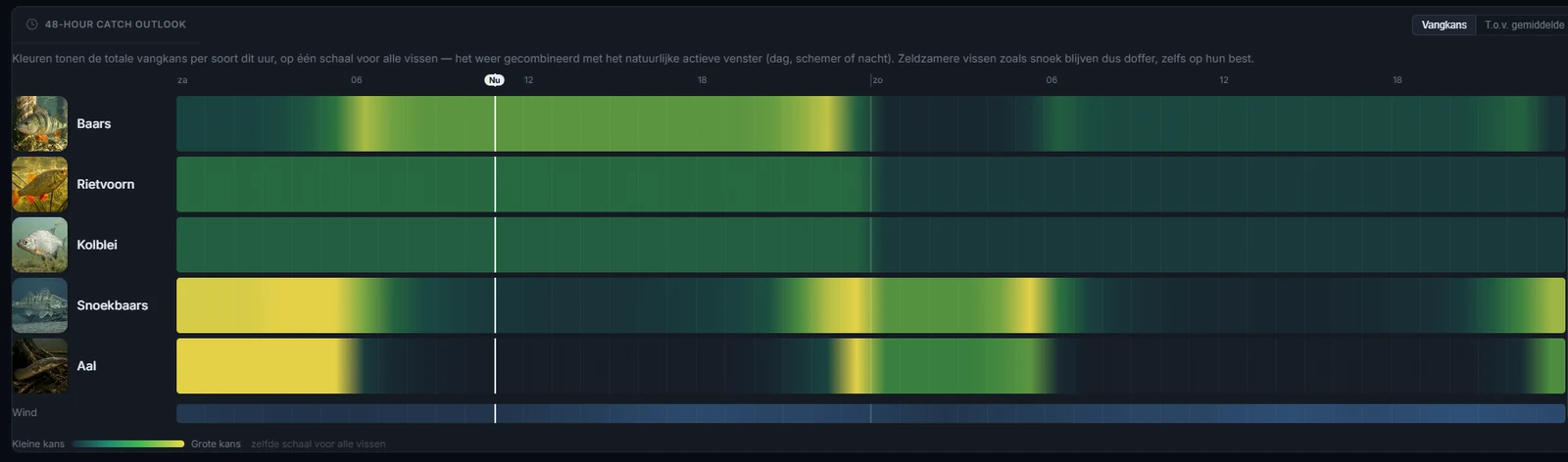 The 48-hour per-species catch outlook chart from the app
