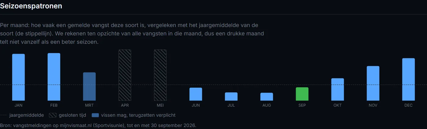 De seizoensgrafiek op de soortpagina, hier van snoek. In april en mei is het gesloten tijd: de lage waarden daar komen door de wet, niet door de vis.