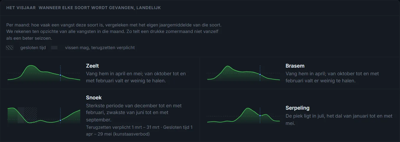Het visjaar: het seizoen van elke soort, met de gesloten tijd erin getekend. Gearceerd is gesloten tijd, grijs betekent: vissen mag, maar elke vis gaat terug.
